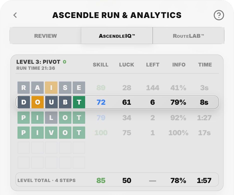 AscendleIQ post-run analysis showing a completed route with Skill, Luck, answers left, information and time metrics.