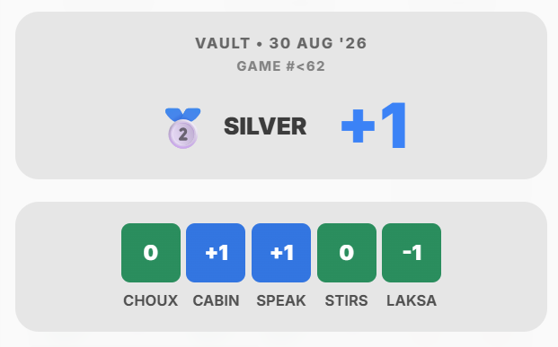 Ascendle Vault result from 30 August 2026 showing Silver +1 across CHOUX, CABIN, SPEAK, STIRS and LAKSA. CHOUX is Level 1 and was solved in four guesses, exactly on target.